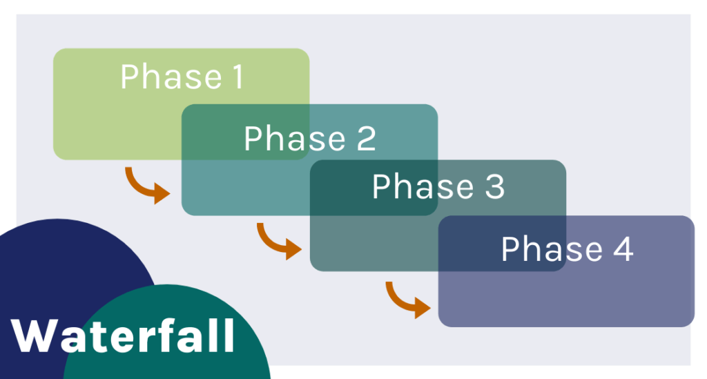 waterfall: succession phases to accomplish a project